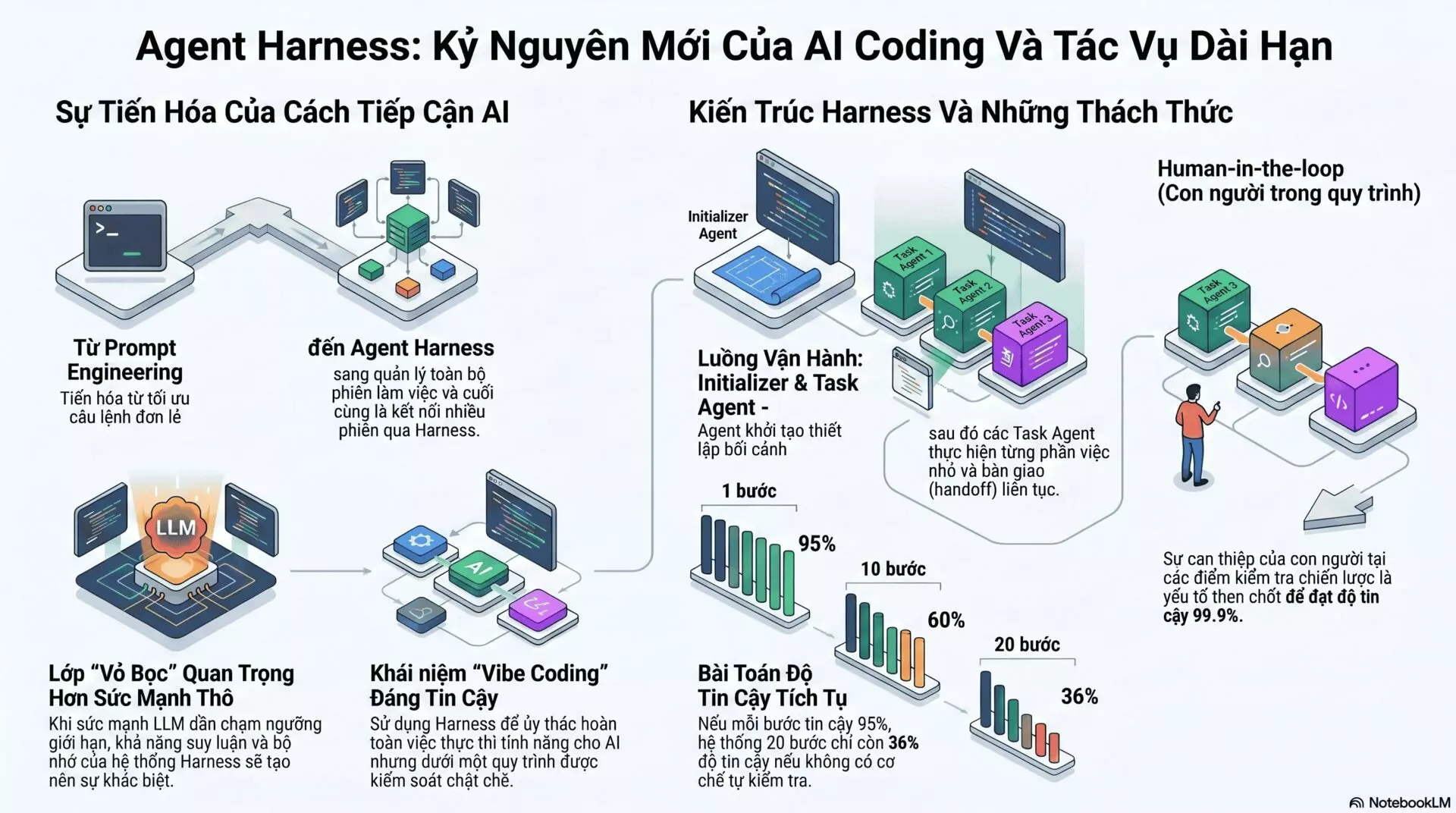 Agent Harnesses: “Cú Hích” Đưa Vibe Coding Trở Lại Và Tương Lai Của Lập Trình AI