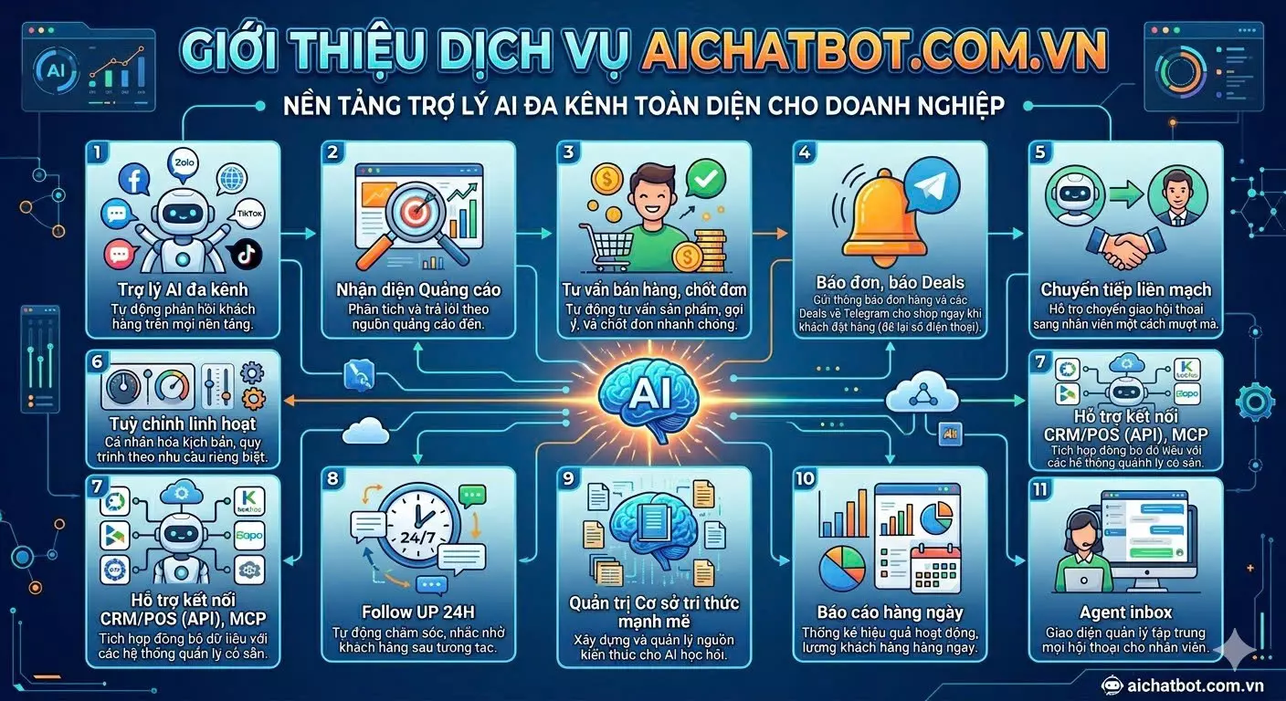 aichatbot.com.vn: Trợ Lý AI Đa Kênh Tự Động Chốt Đơn & Báo Đơn