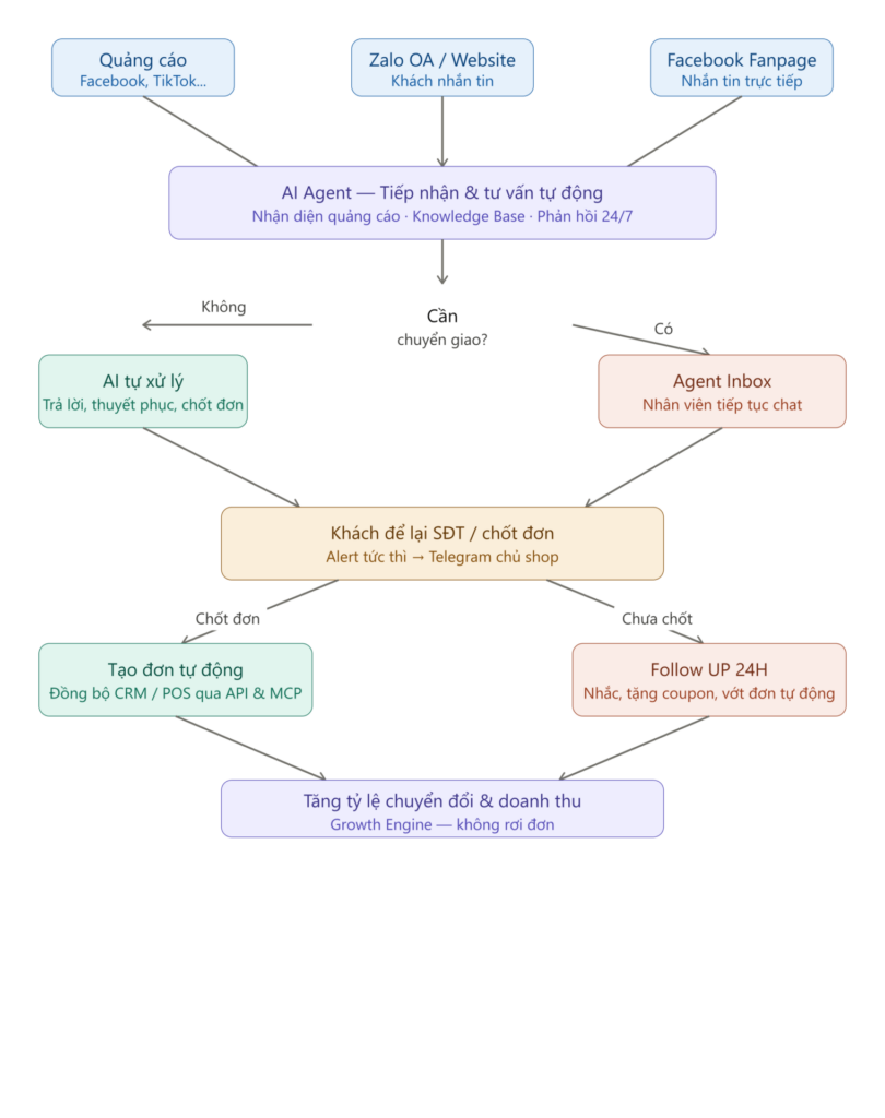 Cỗ máy chốt đơn