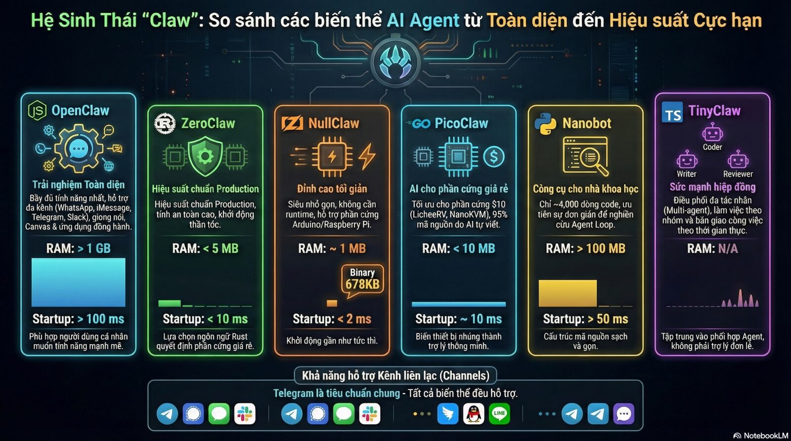 OpenClaw và các biến thể: Đâu là trợ lý AI cá nhân tối ưu nhất?