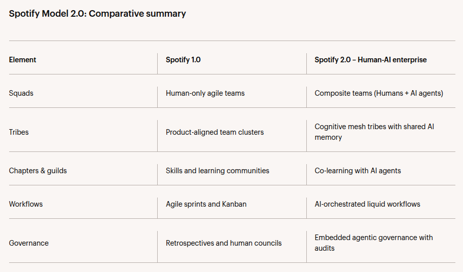 Spotify Model 2.0: Comparative summary 