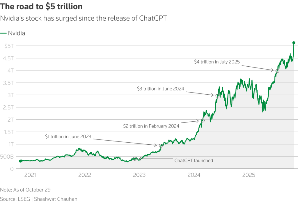 Nvidia trở thành công ty đầu tiên trên thế giới đạt vốn hóa 5.000 tỷ USD
