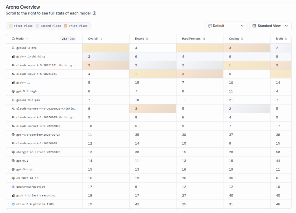 Leader board trước giờ ra mắt GPT 5.2