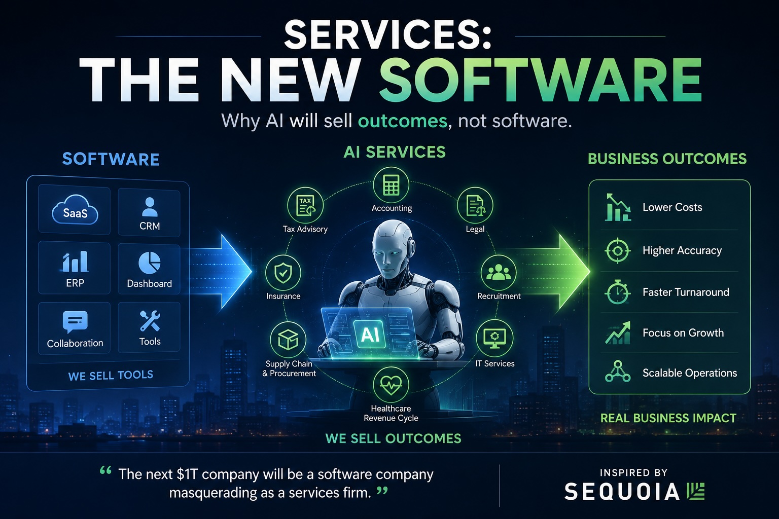 Services: The New Software – Vì sao Sequoia tin rằng AI sẽ tạo ra thế hệ “công ty dịch vụ” trị giá 1 nghìn tỷ USD?