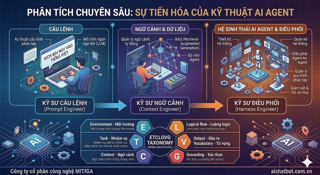 Sự Dịch Chuyển Kiến Trúc AI Agent: Phân Tích Toàn Diện Từ Kỹ Nghệ Prompt, Kỹ Nghệ Context Đến Kỹ Nghệ Harness