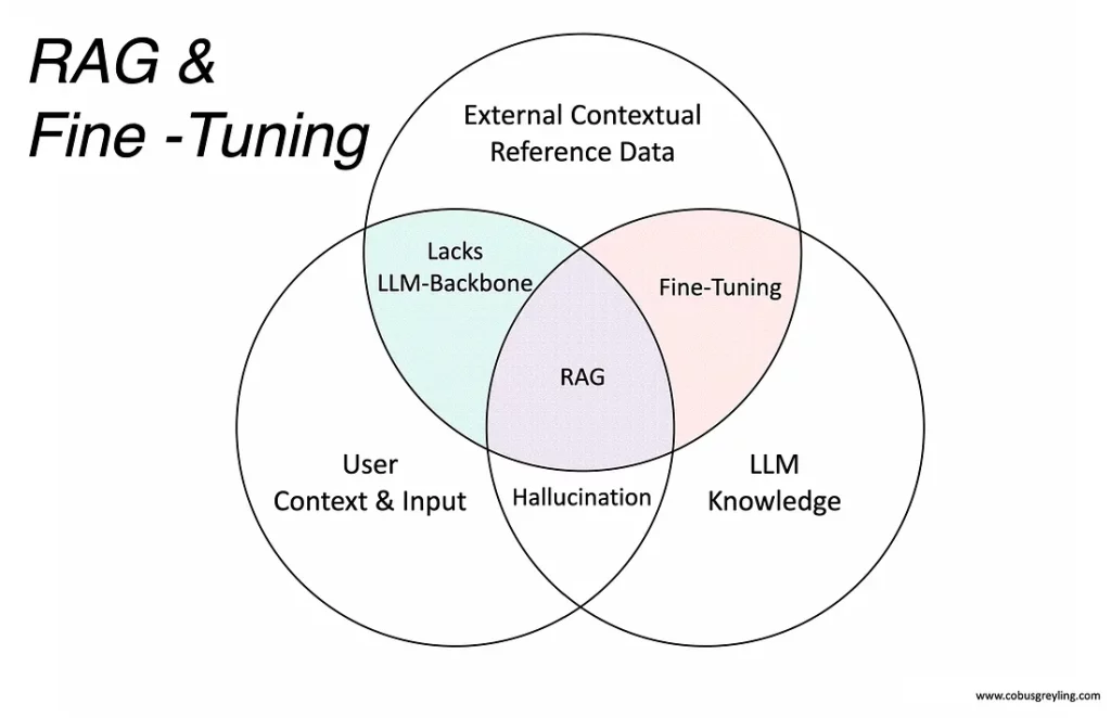 rag vs fine-tune