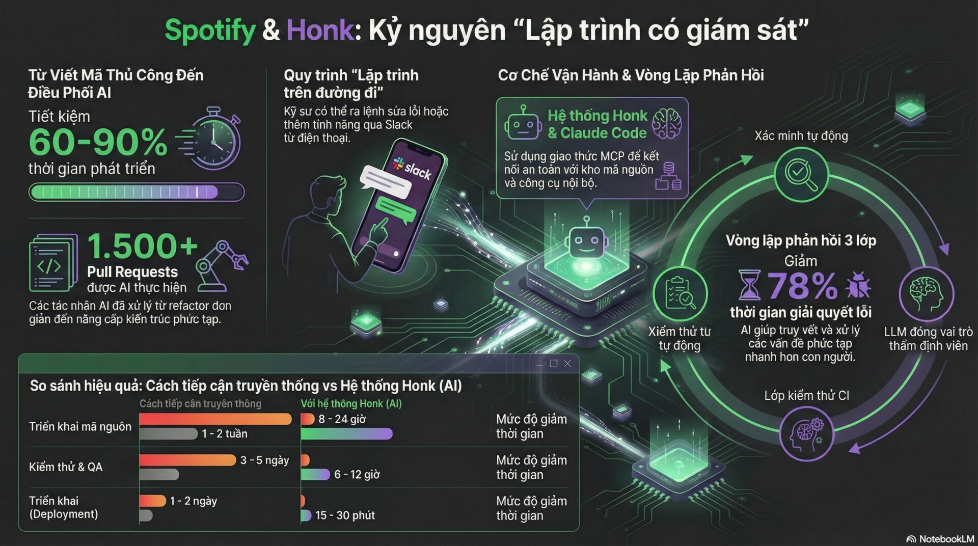 Case Study Spotify: Kỹ sư phần mềm không còn viết code và Siêu Tác Nhân AI tự chủ