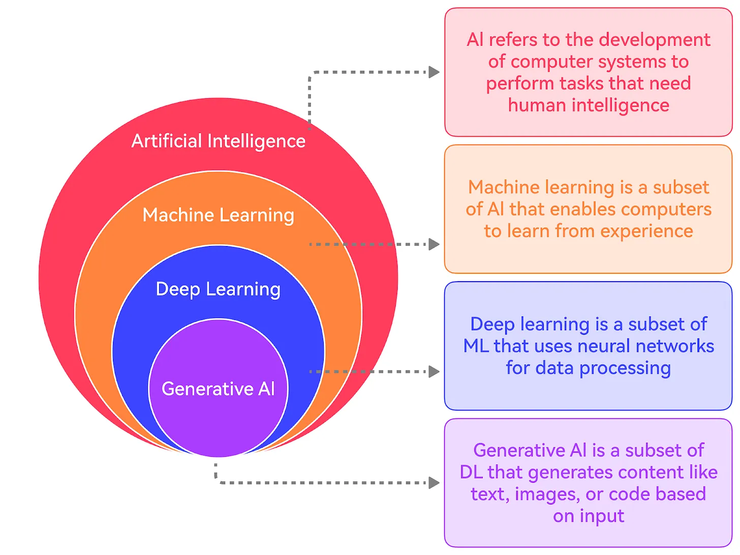 Bắt đầu từ đâu với Generative AI