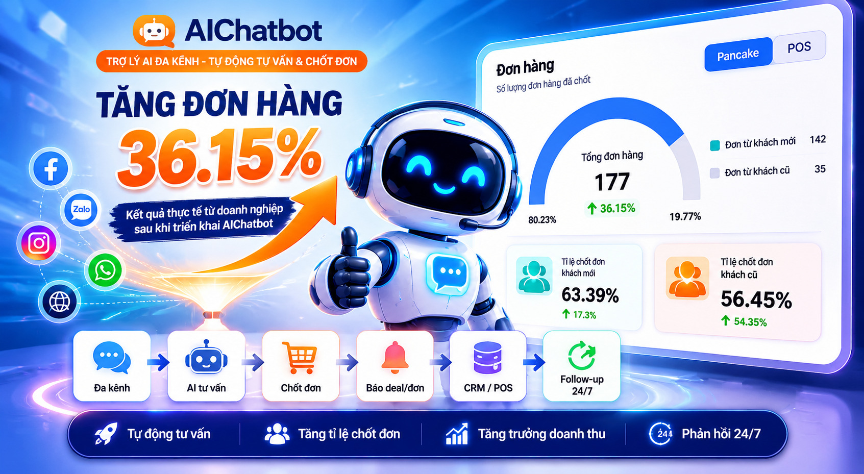 Case Study: AI Chatbot giúp doanh nghiệp tăng 36.15% tổng đơn hàng trong ngày