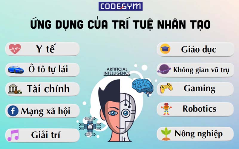 Ứng dụng của trí tuệ nhân tạo